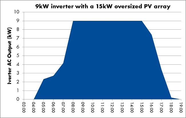 Graph illustrating the effect of oversizing solar arrays on inverters