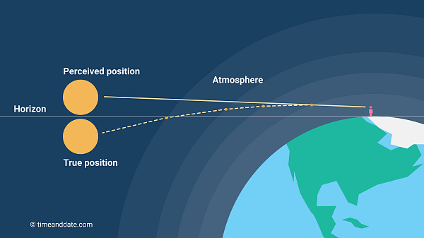atmospheric-refraction-diagram-Just Another Solar Podcast