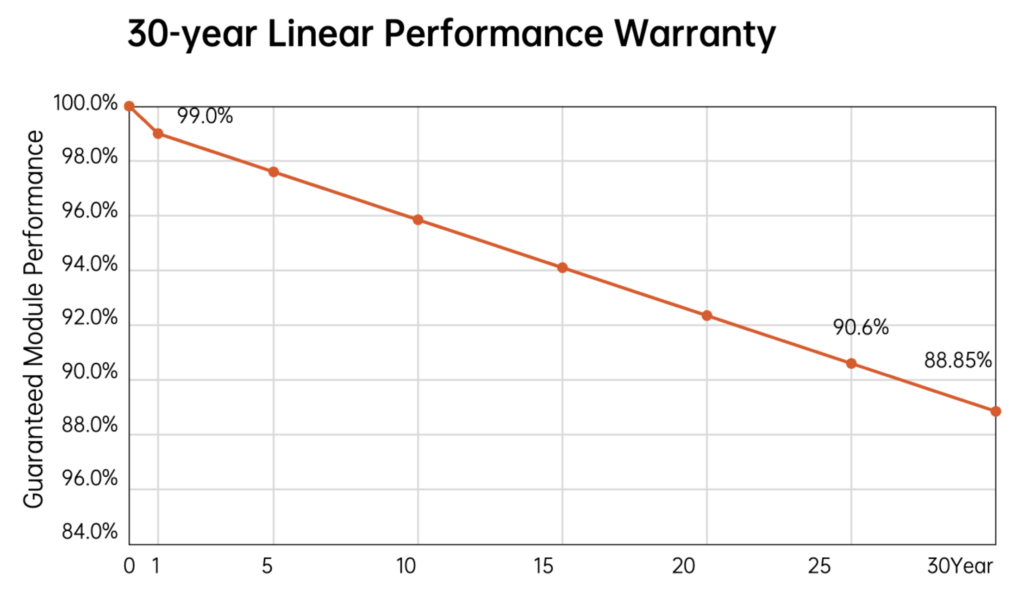 Graph showing performance warranty over time of the Aiko Neostar 3 series
